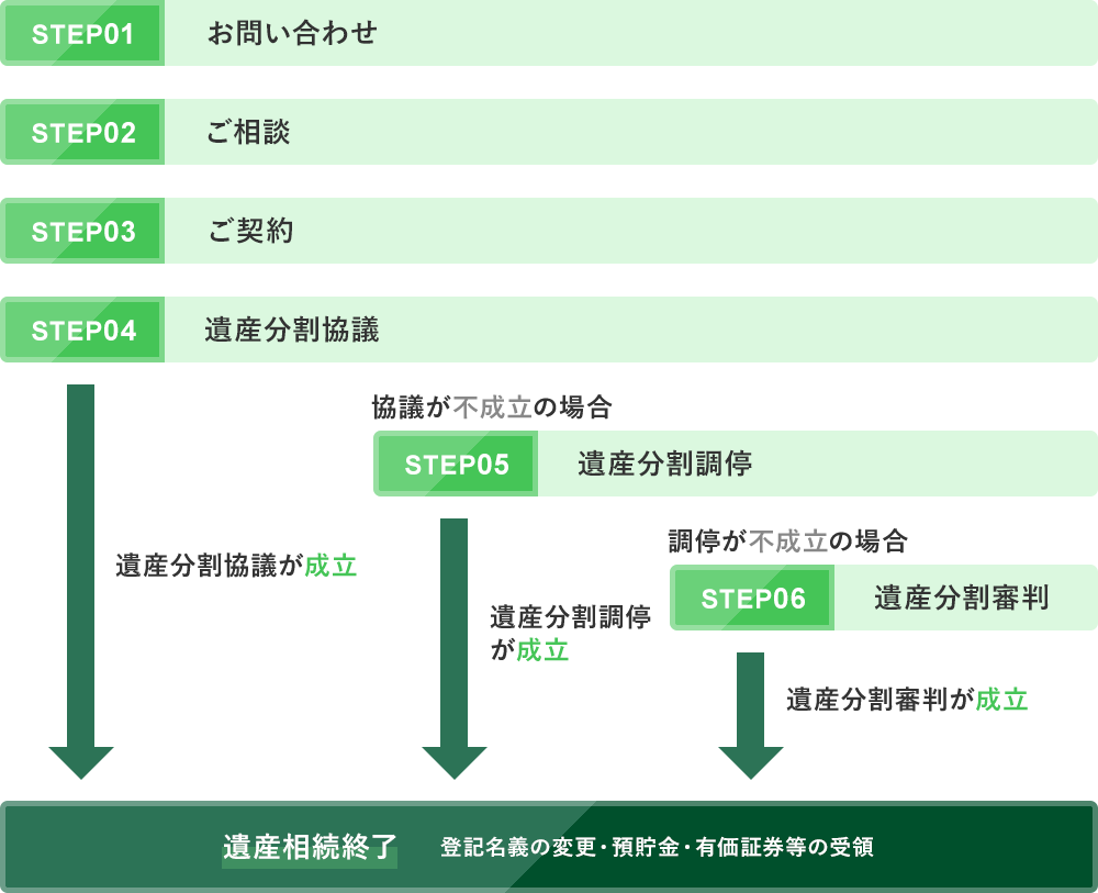 ご相談・ご契約の流れ